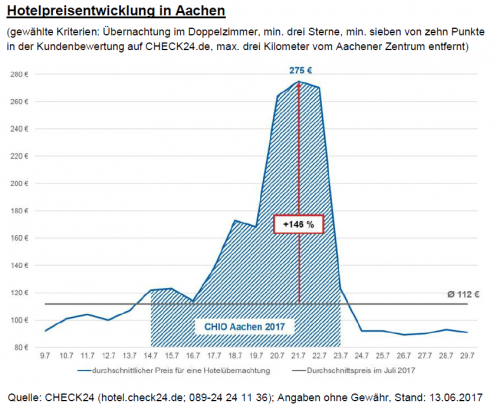 Foto: Hotelpreisentwicklung in Aachen - Quelle: CHECK24